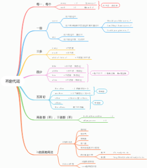 不定代词思维导图