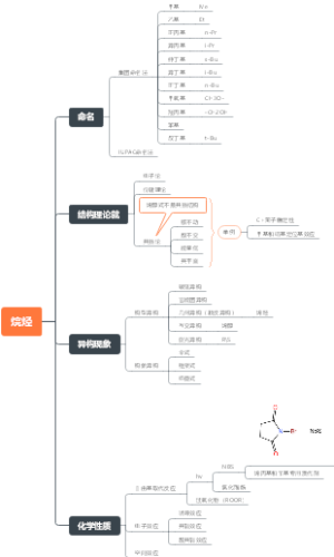 有机化学——烷烃