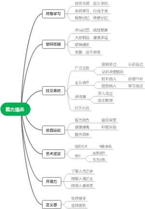 能力培养