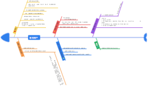 服务客户思维导图