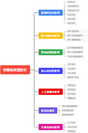 上云企业按服务类型划分V1.0