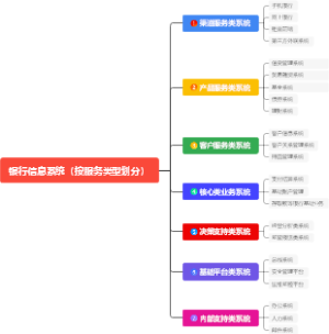 按服务类型划分银行信息系统