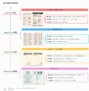 设计的四大基本原则