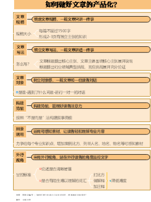 如何做好文章的产品化？