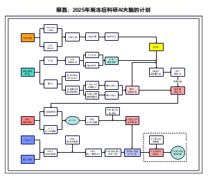 蔡磊：2025年渐冻症科研AI大脑的计划