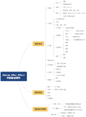Adobe After Effect中的图层操作