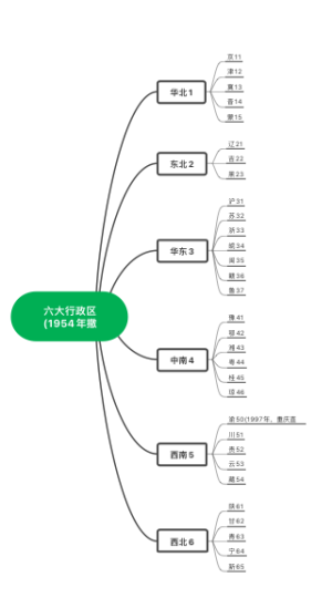 六大行政区_(1954年撤销)