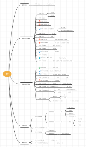 会计导图笔记