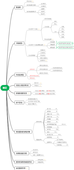 塑料模具（填空）思维导图