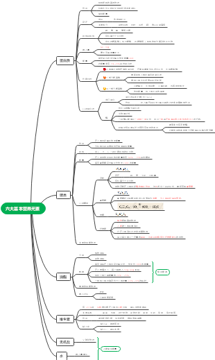 六大营养素的思维导图图片