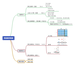 三年级下册数学第四单元《两位数乘两位数》