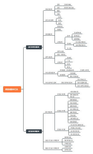 西园史园林汇总