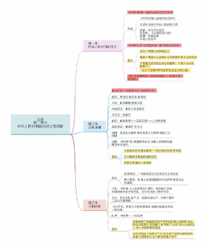 初中历史中华人民共和国的成立和巩固思维导图