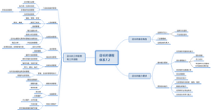 服务业（餐饮，美容、娱乐）店长的课程体系