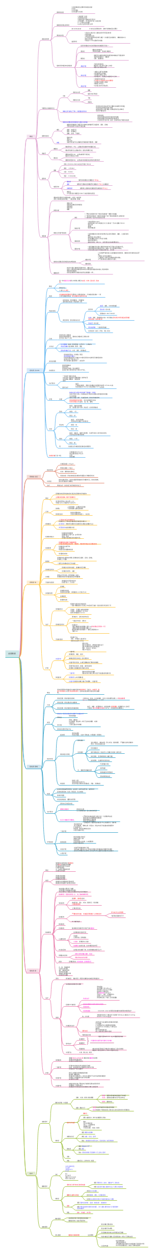 泌尿系统思维导图