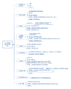 办公用房装饰装修流程概览