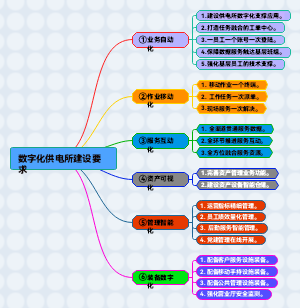 数字化供电所建设要求