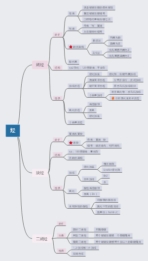 大学有机化学烃的基础知识思维导图