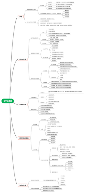 《金字塔原理》思维导图
