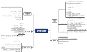 初中学习要求思维导图
