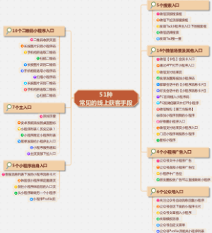 《私域流量池》-51种常见的线上获客手段