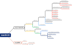 杜邦分析体系