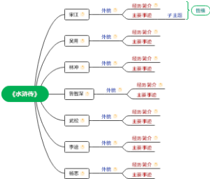 《水浒传》主要人物思维导图