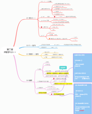第二章开始学习C