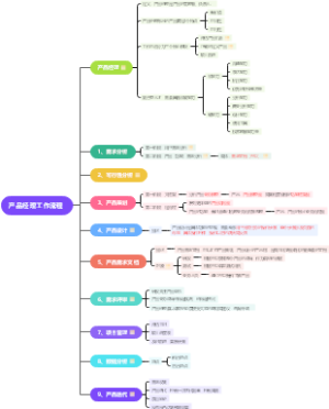 产品经理工作流程思维导图笔记