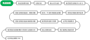 电话流程_关键点-目的-流程