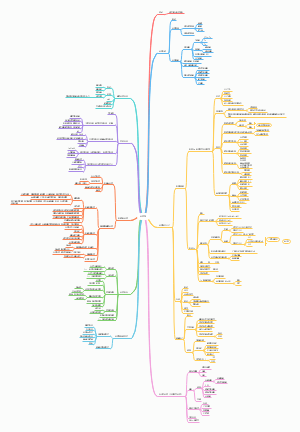 兽医免疫学考试知识点复习思维导图