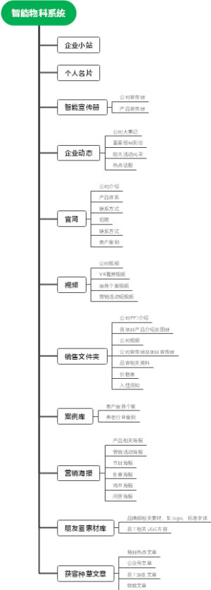 私域流量池建设之智能物料系统