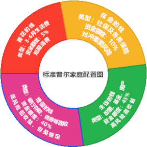 标准普尔家庭配置图