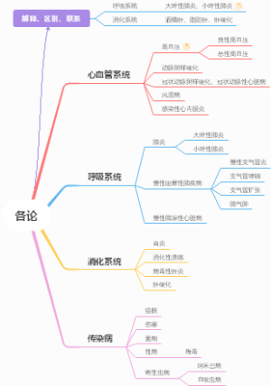 病理学——各论
