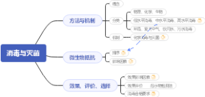 卫生微生物学——消毒与灭菌