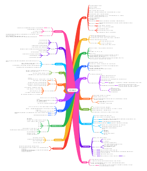 现当代作家作品专题研究重点笔记