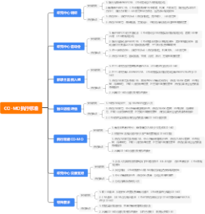 临床运营部华南区-CRM-执行COMO计划-20230323