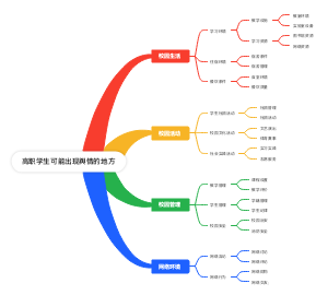 高职学生可能出现舆情的地方