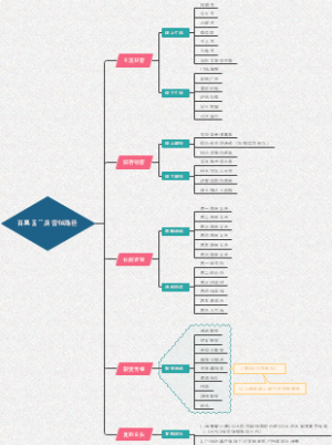百果园门店营销路径