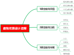 庭院花园设计流程