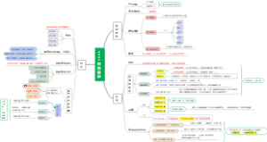 一建建造师经济-财务管理