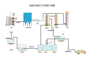 双碱法脱硫工艺流程图