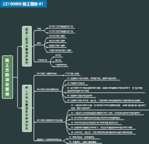 二建-施工管理-001-施工方的项目管理