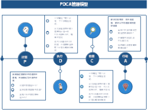 PDCA管理模型