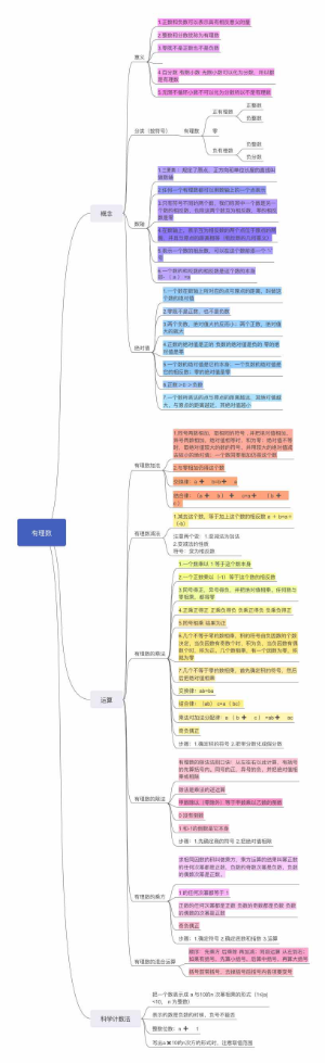 数学有理数知识点总结