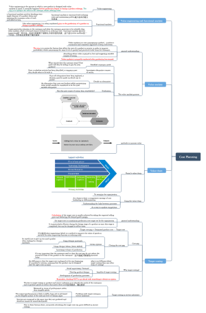 Cost Management