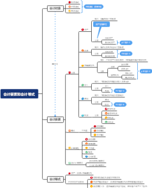 会计导图笔记