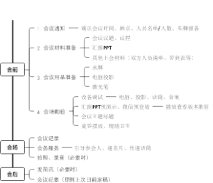 会务接待流程图