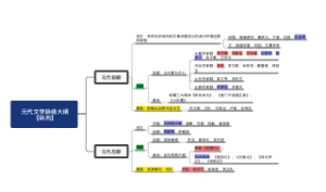 元代文学脉络大纲_【纵向】