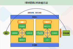 【学习】IBM战略咨询模型图
